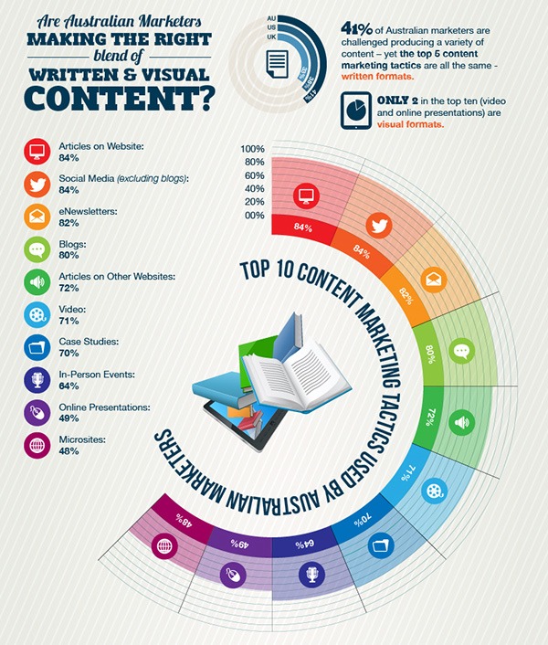 Curated Content: Content Marketing in Australia